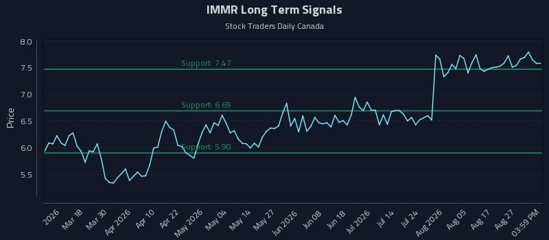 IMMR Long Term Analysis for September 1 2026 IMMR Long Term Analysis for September 1 2026