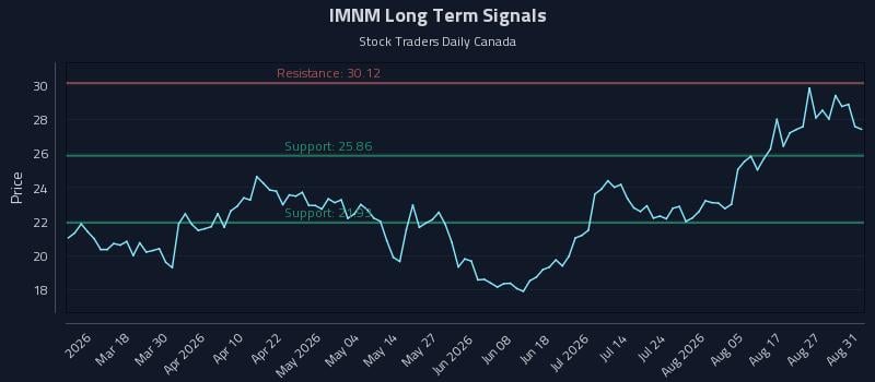 IMNM Long Term Analysis for September 1 2026