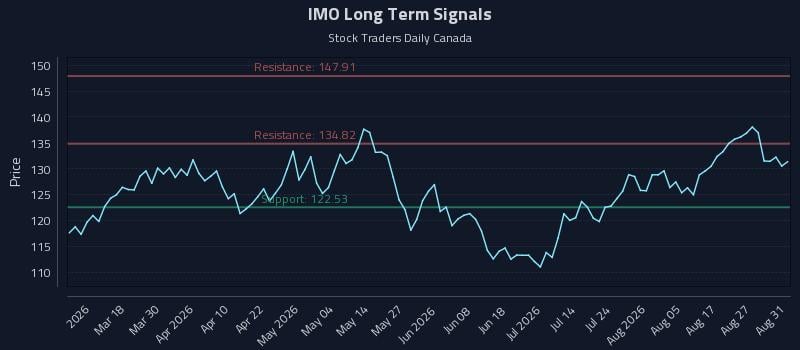 IMO Long Term Analysis for September 1 2026 IMO Long Term Analysis for September 1 2026