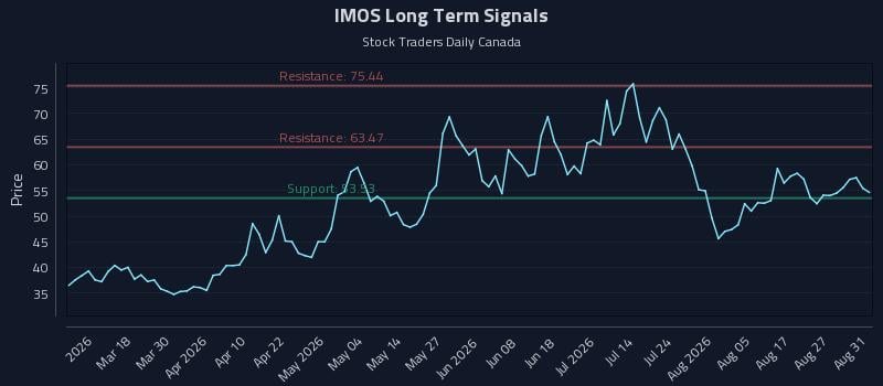 IMOS Long Term Analysis for September 1 2026