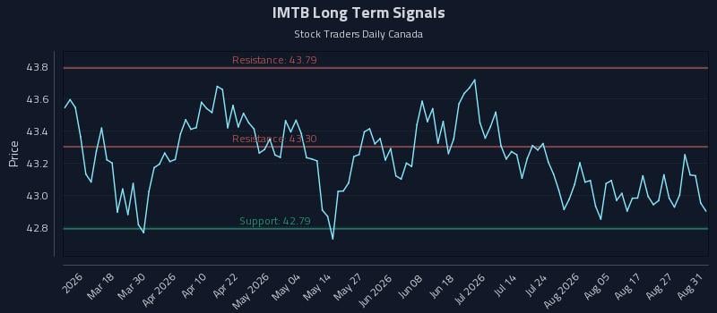 IMTB Long Term Analysis for September 1 2026 IMTB Long Term Analysis for September 1 2026