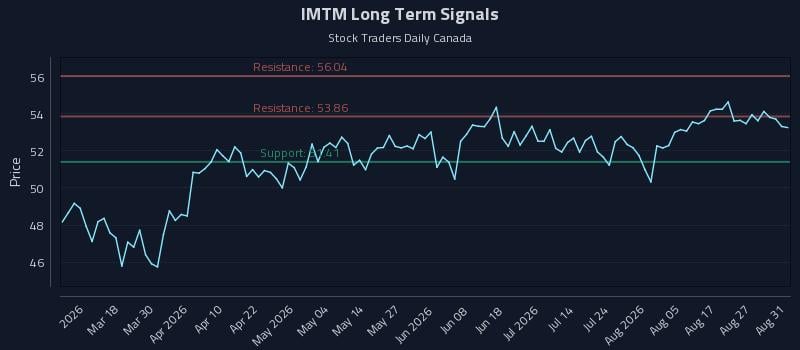 IMTM Long Term Analysis for September 1 2026 IMTM Long Term Analysis for September 1 2026
