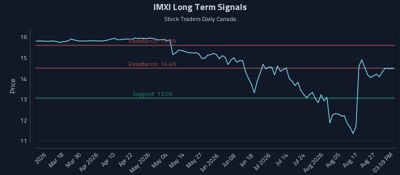 IMXI Long Term Analysis for September 1 2026
