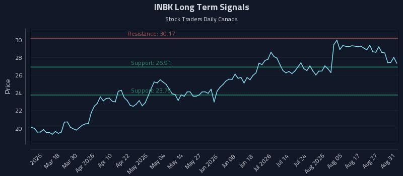 INBK Long Term Analysis for September 1 2026 INBK Long Term Analysis for September 1 2026