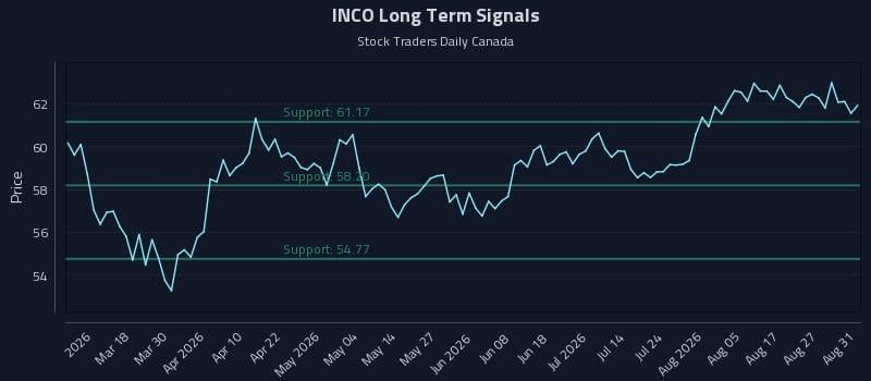 INCO Long Term Analysis for September 1 2026 INCO Long Term Analysis for September 1 2026