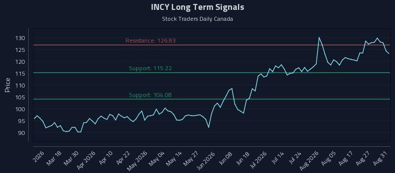 INCY Long Term Analysis for September 1 2026 INCY Long Term Analysis for September 1 2026