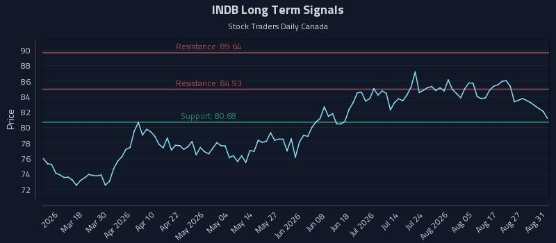 INDB Long Term Analysis for September 1 2026 INDB Long Term Analysis for September 1 2026