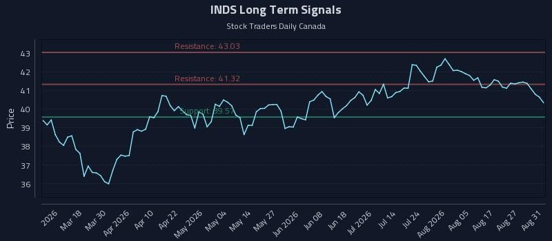 INDS Long Term Analysis for September 1 2026 INDS Long Term Analysis for September 1 2026