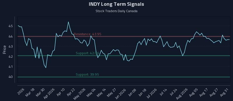 INDY Long Term Analysis for September 1 2026 INDY Long Term Analysis for September 1 2026