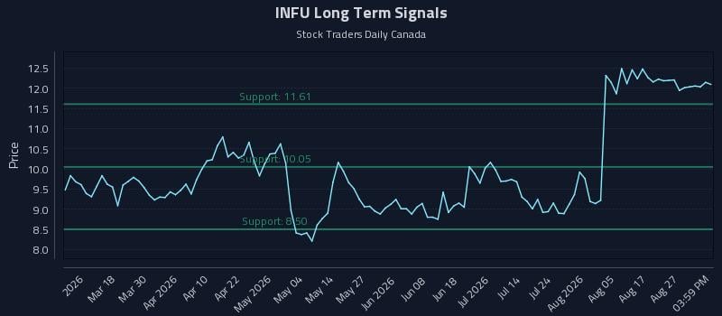 INFU Long Term Analysis for September 1 2026 INFU Long Term Analysis for September 1 2026