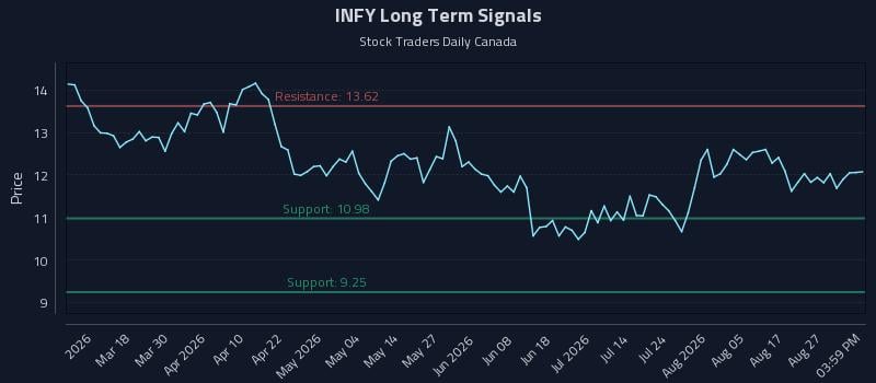 INFY Long Term Analysis for September 1 2026 INFY Long Term Analysis for September 1 2026