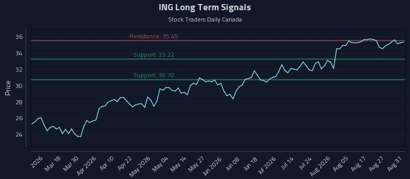 ING Long Term Analysis for September 1 2026 ING Long Term Analysis for September 1 2026