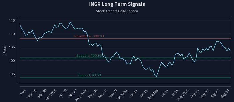 INGR Long Term Analysis for September 1 2026 INGR Long Term Analysis for September 1 2026