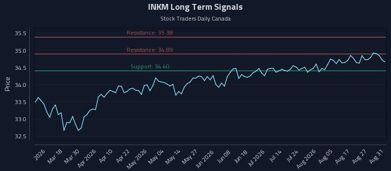 INKM Long Term Analysis for September 1 2026 INKM Long Term Analysis for September 1 2026