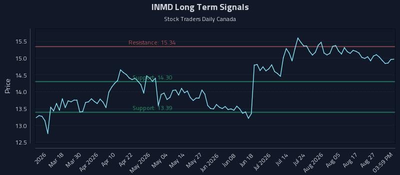 INMD Long Term Analysis for September 1 2026 INMD Long Term Analysis for September 1 2026