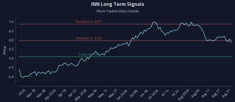 INN Long Term Analysis for September 1 2026 INN Long Term Analysis for September 1 2026