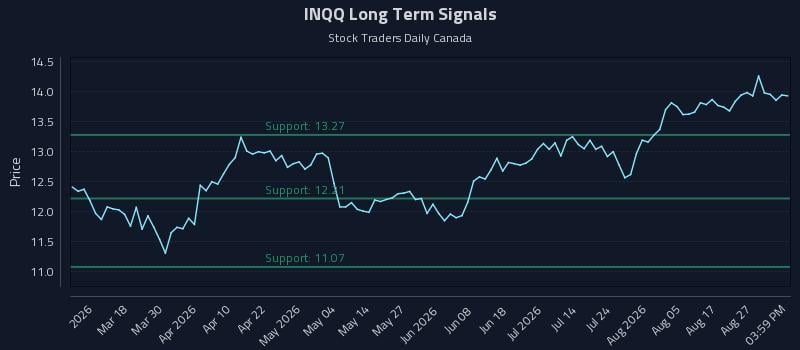INQQ Long Term Analysis for September 1 2026 INQQ Long Term Analysis for September 1 2026