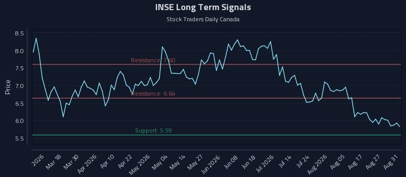 INSE Long Term Analysis for September 1 2026 INSE Long Term Analysis for September 1 2026