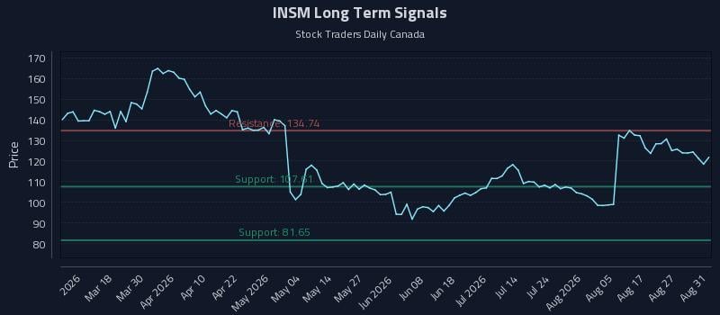 INSM Long Term Analysis for September 1 2026 INSM Long Term Analysis for September 1 2026