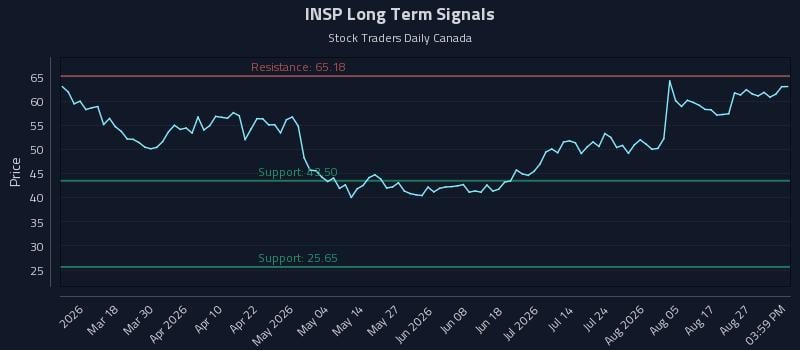 INSP Long Term Analysis for September 1 2026 INSP Long Term Analysis for September 1 2026