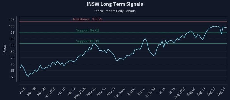 INSW Long Term Analysis for September 1 2026 INSW Long Term Analysis for September 1 2026