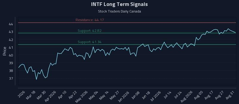 INTF Long Term Analysis for September 1 2026