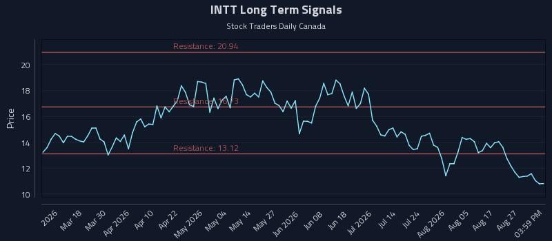 INTT Long Term Analysis for September 1 2026 INTT Long Term Analysis for September 1 2026