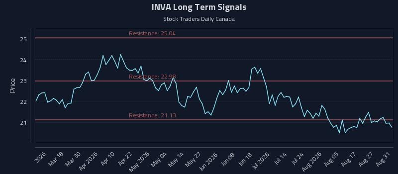 INVA Long Term Analysis for September 1 2026 INVA Long Term Analysis for September 1 2026