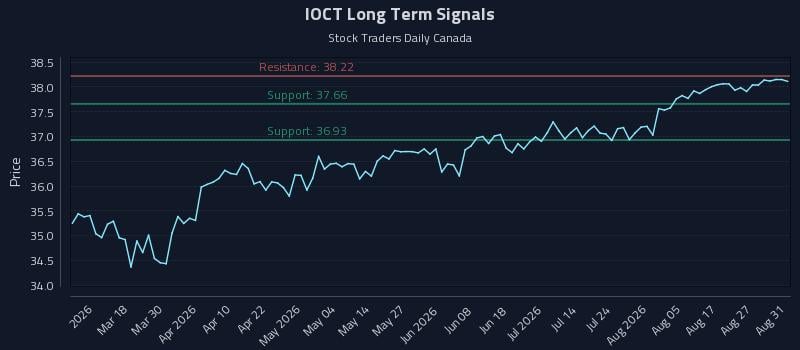 IOCT Long Term Analysis for September 1 2026 IOCT Long Term Analysis for September 1 2026