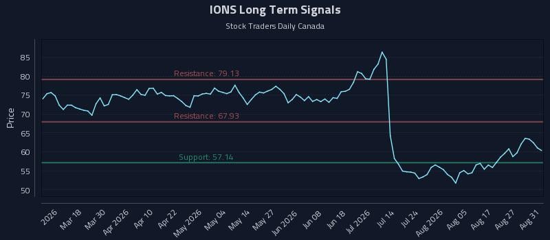 IONS Long Term Analysis for September 1 2026