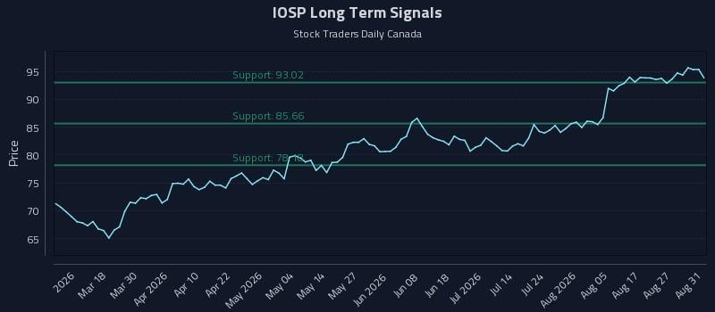 IOSP Long Term Analysis for September 1 2026 IOSP Long Term Analysis for September 1 2026