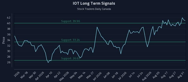 IOT Long Term Analysis for September 1 2026 IOT Long Term Analysis for September 1 2026