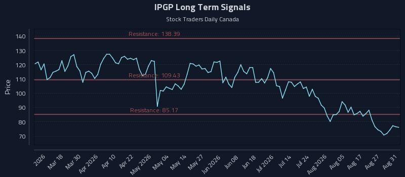 IPGP Long Term Analysis for September 1 2026 IPGP Long Term Analysis for September 1 2026
