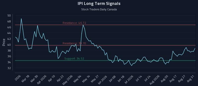 IPI Long Term Analysis for September 1 2026 IPI Long Term Analysis for September 1 2026