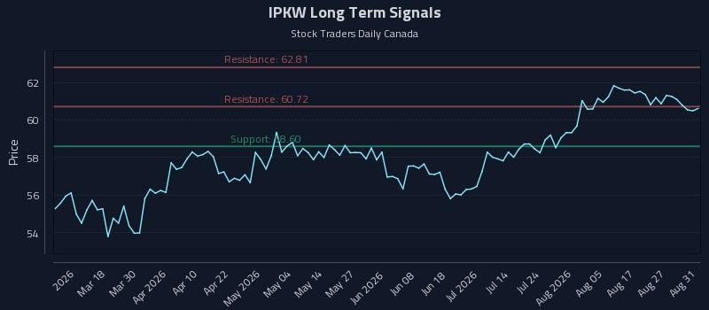 IPKW Long Term Analysis for September 1 2026 IPKW Long Term Analysis for September 1 2026