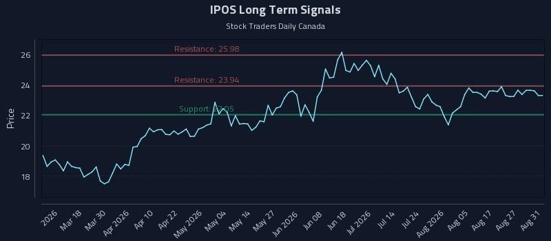 IPOS Long Term Analysis for September 1 2026 IPOS Long Term Analysis for September 1 2026