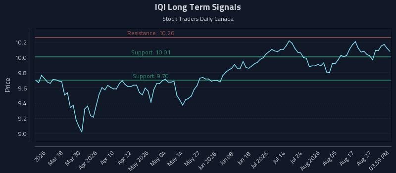 IQI Long Term Analysis for September 1 2026 IQI Long Term Analysis for September 1 2026