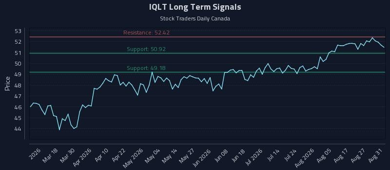 IQLT Long Term Analysis for September 1 2026 IQLT Long Term Analysis for September 1 2026