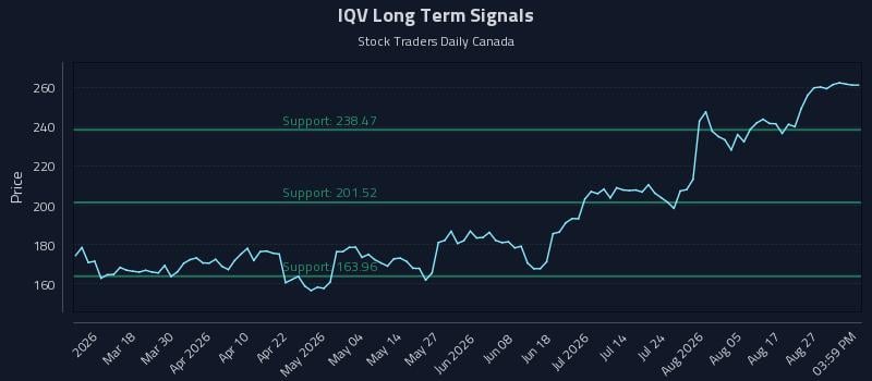 IQV Long Term Analysis for September 1 2026 IQV Long Term Analysis for September 1 2026