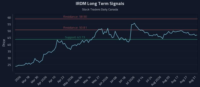 IRDM Long Term Analysis for September 1 2026 IRDM Long Term Analysis for September 1 2026