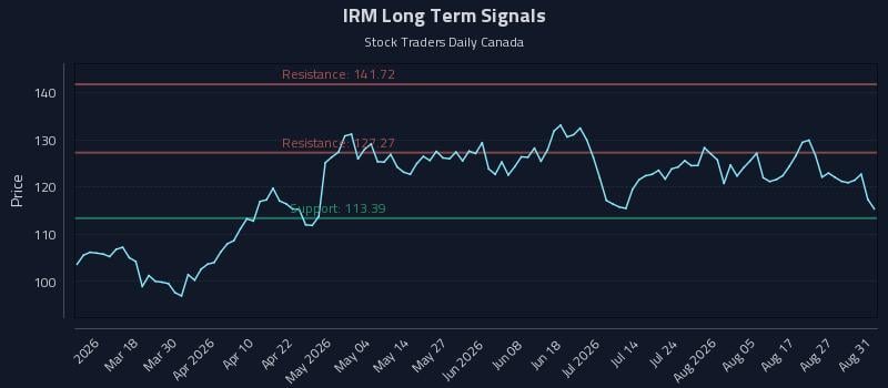 IRM Long Term Analysis for September 1 2026 IRM Long Term Analysis for September 1 2026