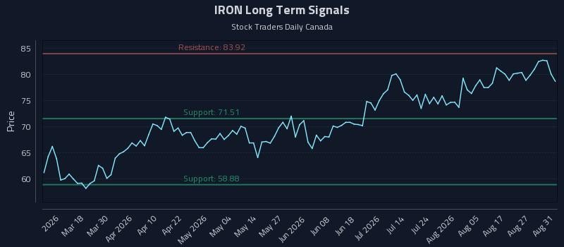 IRON Long Term Analysis for September 1 2026 IRON Long Term Analysis for September 1 2026