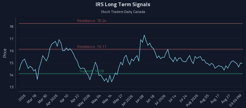 IRS Long Term Analysis for September 1 2026 IRS Long Term Analysis for September 1 2026