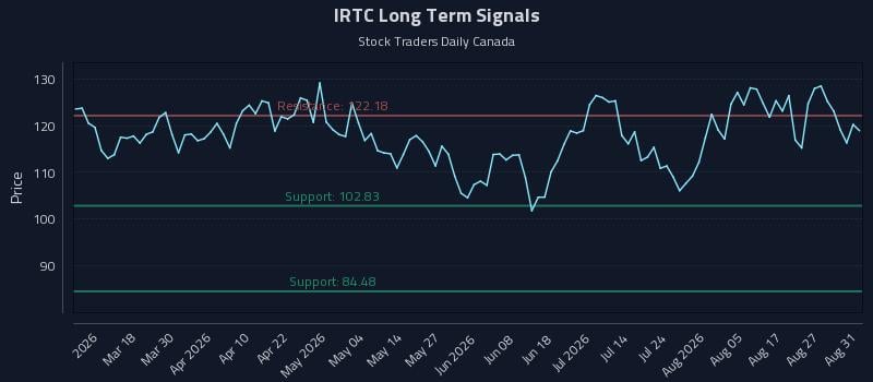 IRTC Long Term Analysis for September 1 2026 IRTC Long Term Analysis for September 1 2026