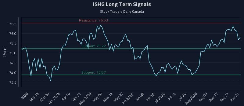 ISHG Long Term Analysis for September 1 2026 ISHG Long Term Analysis for September 1 2026