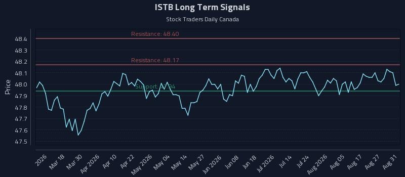 ISTB Long Term Analysis for September 1 2026 ISTB Long Term Analysis for September 1 2026