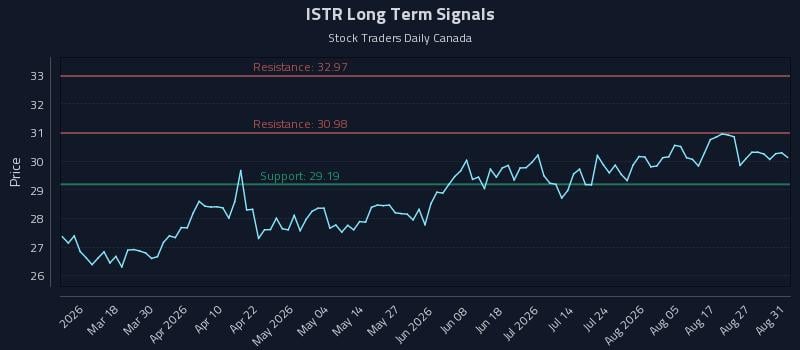 ISTR Long Term Analysis for September 1 2026 ISTR Long Term Analysis for September 1 2026