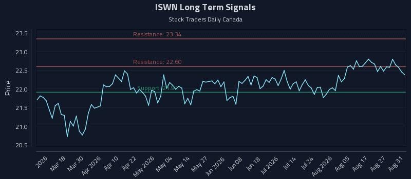 ISWN Long Term Analysis for September 1 2026 ISWN Long Term Analysis for September 1 2026