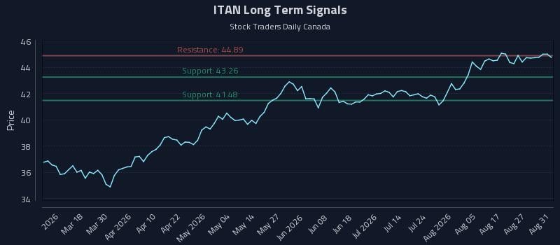 ITAN Long Term Analysis for September 1 2026 ITAN Long Term Analysis for September 1 2026