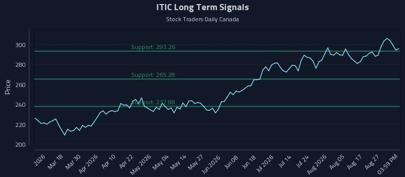 ITIC Long Term Analysis for September 1 2026 ITIC Long Term Analysis for September 1 2026